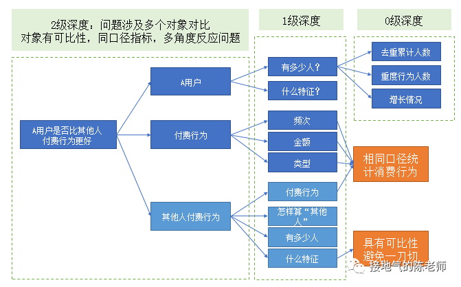 别再同环比，这五步让数据分析更深入